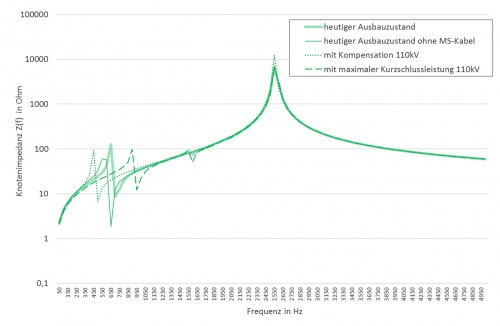 Abhängigkeit des Impedanzprofiles vom Kurzschlussstromniveau