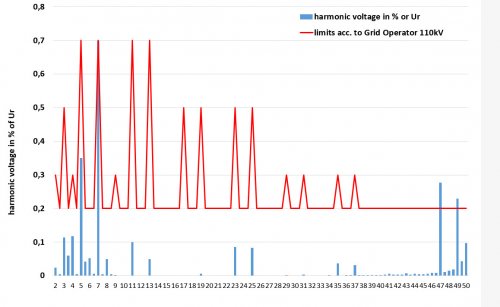 Spannungsverzerrung Pegeldiagramm