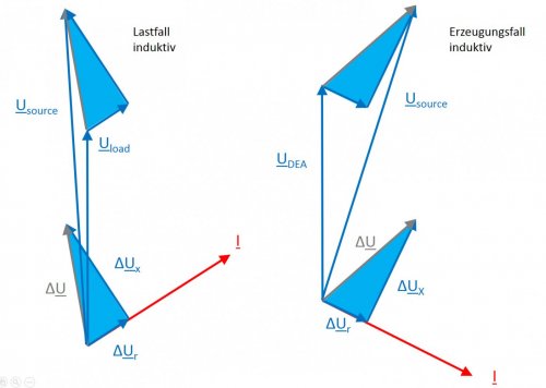 Zeigerdiagramm Lastfall Erzeugungsfall