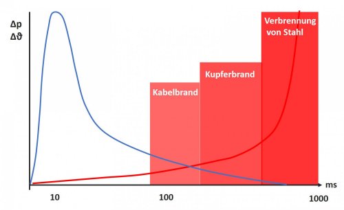 Störlichtbogen Temperaturentwicklung